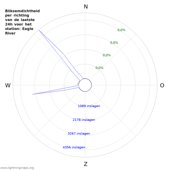 Grafieken: Bliksemdichtheid per richting