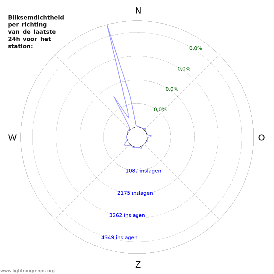 Grafieken: Bliksemdichtheid per richting