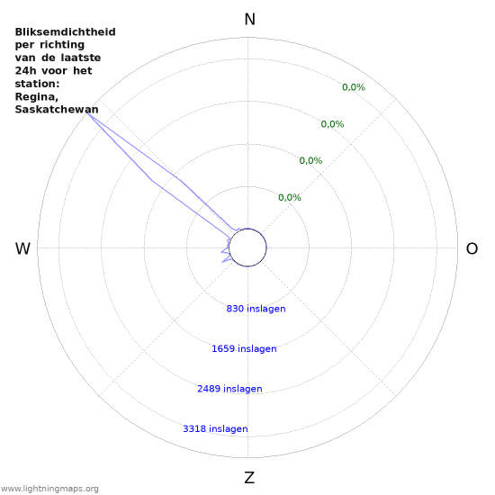 Grafieken: Bliksemdichtheid per richting
