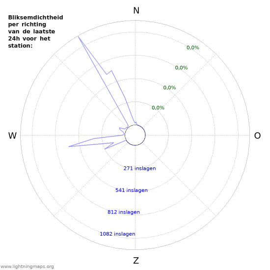 Grafieken: Bliksemdichtheid per richting