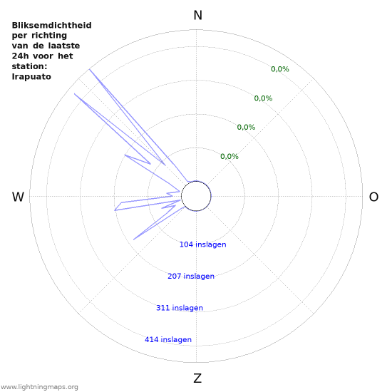 Grafieken: Bliksemdichtheid per richting