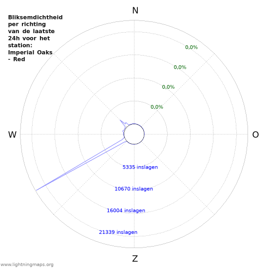 Grafieken: Bliksemdichtheid per richting