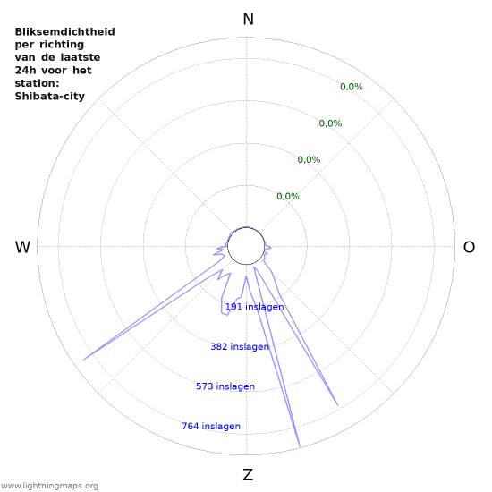 Grafieken: Bliksemdichtheid per richting