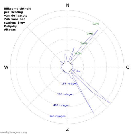 Grafieken: Bliksemdichtheid per richting