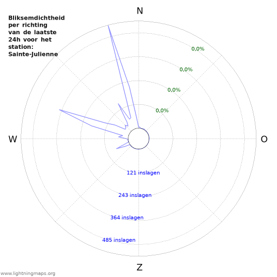 Grafieken: Bliksemdichtheid per richting