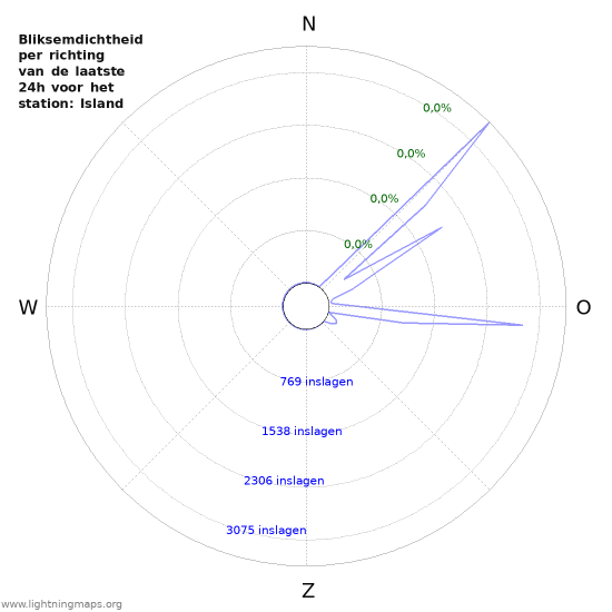 Grafieken: Bliksemdichtheid per richting