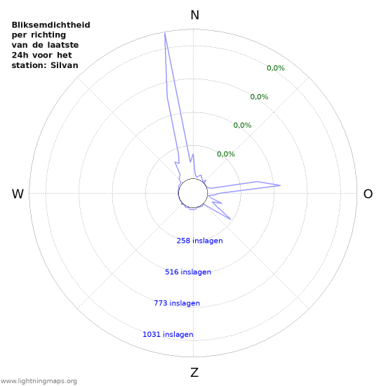 Grafieken: Bliksemdichtheid per richting