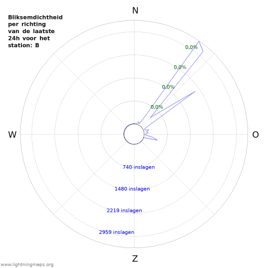 Grafieken: Bliksemdichtheid per richting