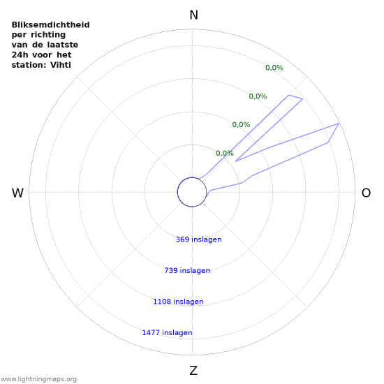 Grafieken: Bliksemdichtheid per richting