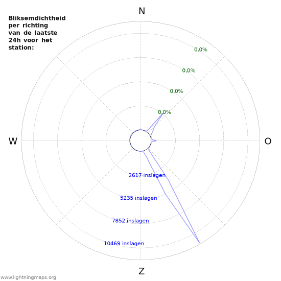 Grafieken: Bliksemdichtheid per richting