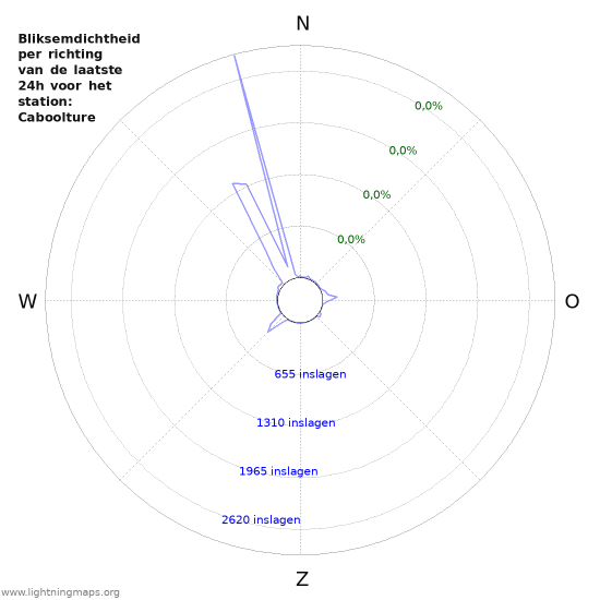 Grafieken: Bliksemdichtheid per richting