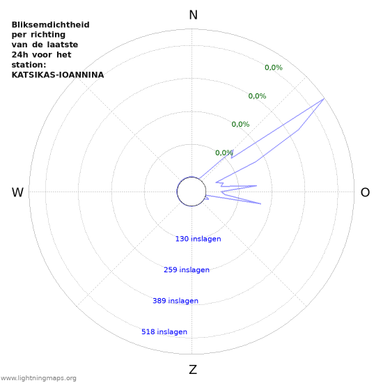 Grafieken: Bliksemdichtheid per richting