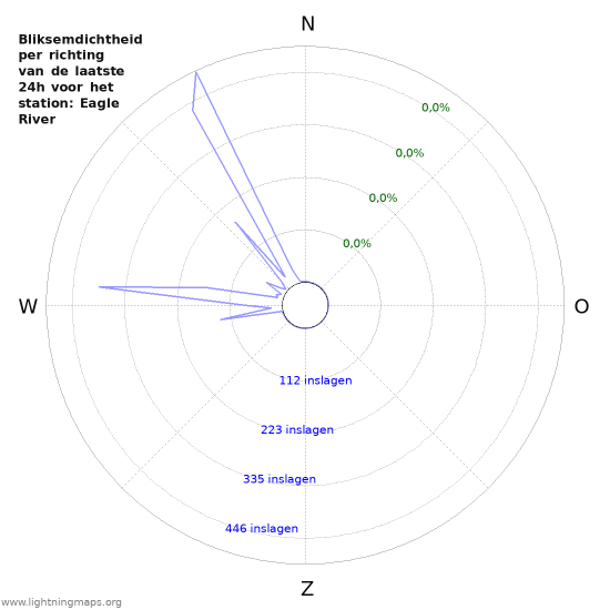 Grafieken: Bliksemdichtheid per richting