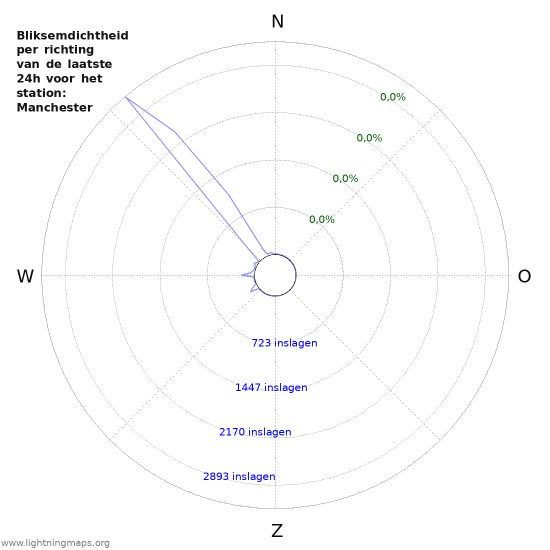 Grafieken: Bliksemdichtheid per richting