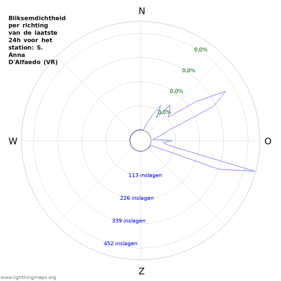 Grafieken: Bliksemdichtheid per richting