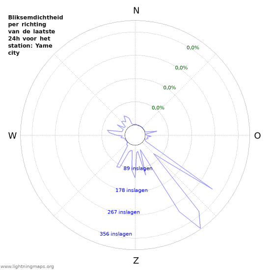Grafieken: Bliksemdichtheid per richting
