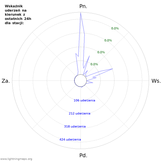 Wykresy: Wskaźnik uderzeń na kierunek