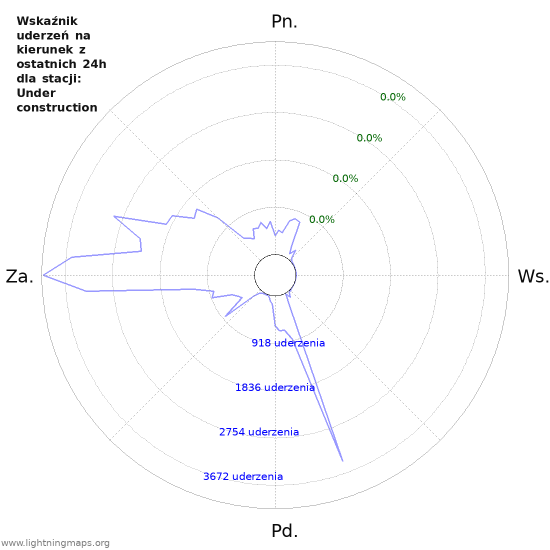 Wykresy: Wskaźnik uderzeń na kierunek