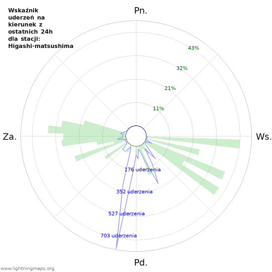 Wykresy: Wskaźnik uderzeń na kierunek