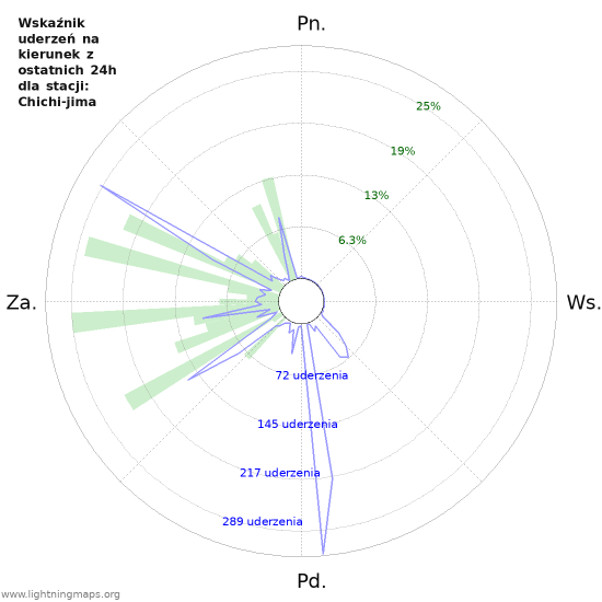 Wykresy: Wskaźnik uderzeń na kierunek