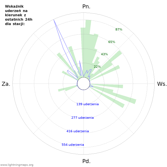 Wykresy: Wskaźnik uderzeń na kierunek