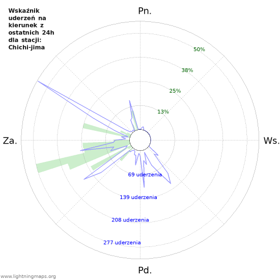 Wykresy: Wskaźnik uderzeń na kierunek