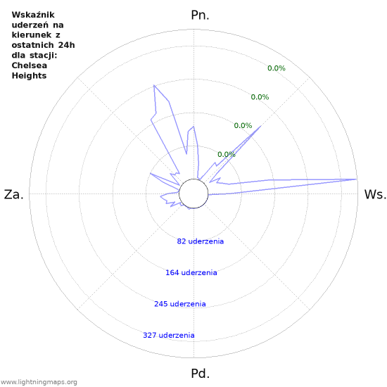 Wykresy: Wskaźnik uderzeń na kierunek