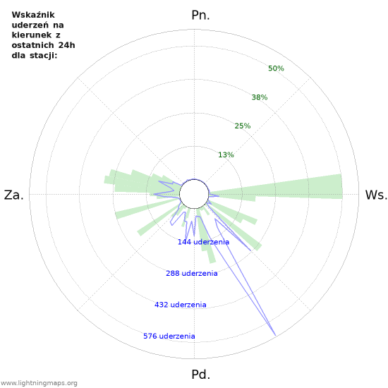 Wykresy: Wskaźnik uderzeń na kierunek