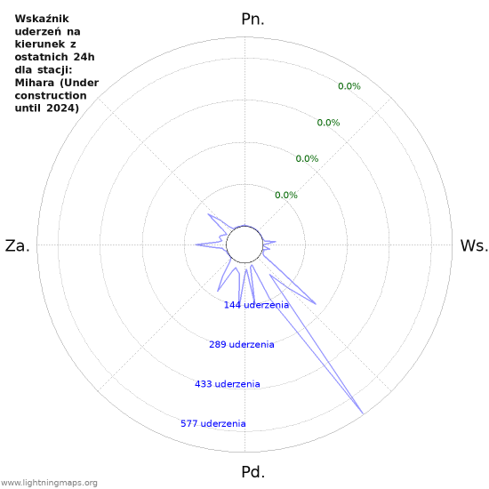 Wykresy: Wskaźnik uderzeń na kierunek
