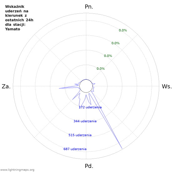 Wykresy: Wskaźnik uderzeń na kierunek