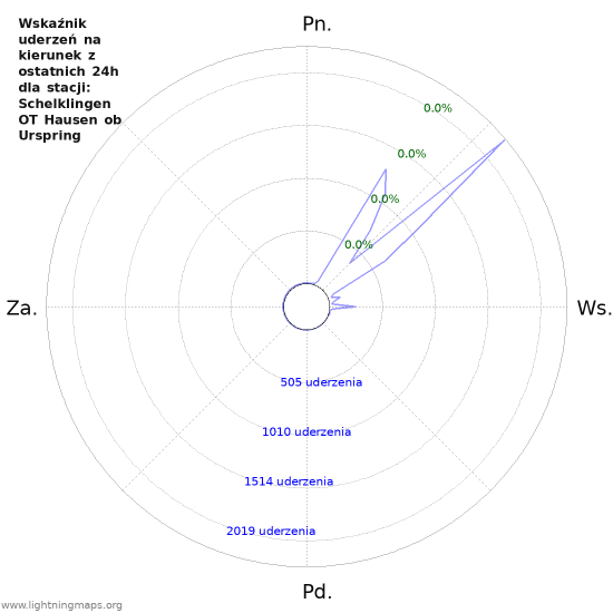 Wykresy: Wskaźnik uderzeń na kierunek