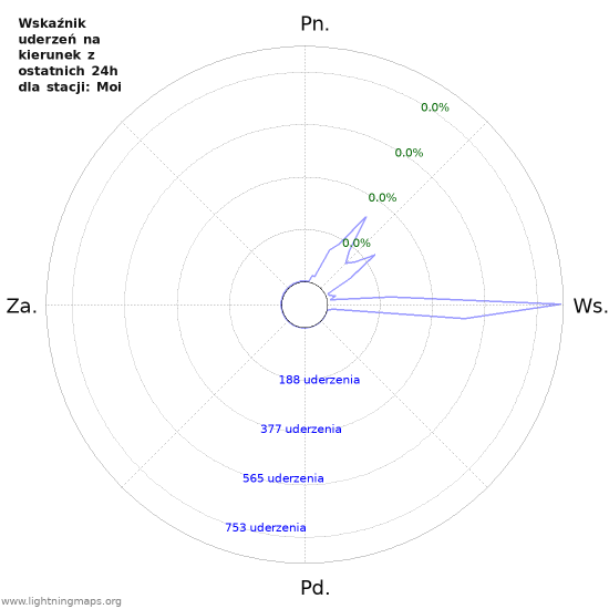 Wykresy: Wskaźnik uderzeń na kierunek
