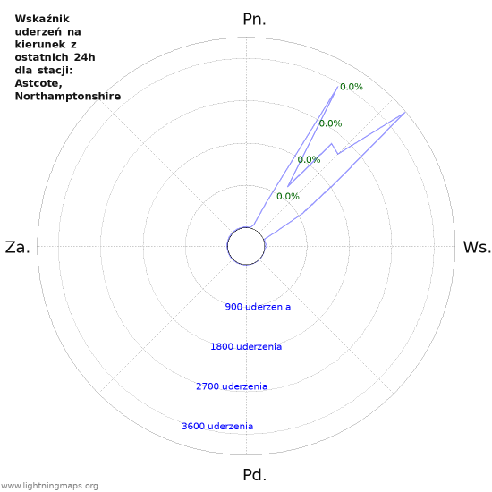 Wykresy: Wskaźnik uderzeń na kierunek