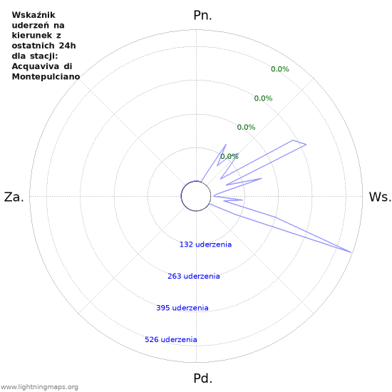 Wykresy: Wskaźnik uderzeń na kierunek