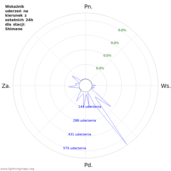Wykresy: Wskaźnik uderzeń na kierunek