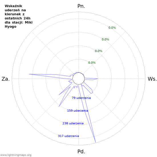 Wykresy: Wskaźnik uderzeń na kierunek