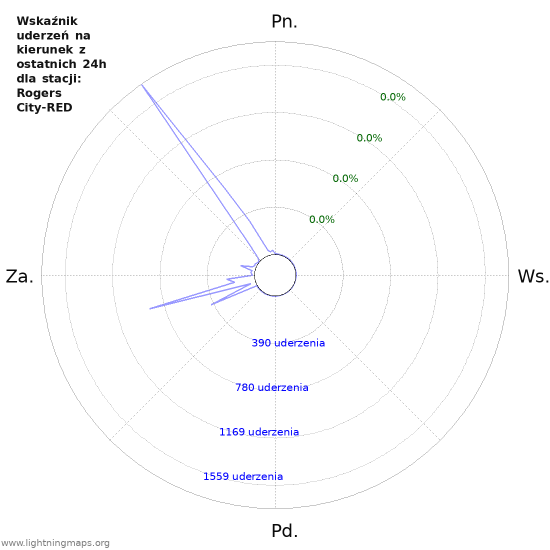 Wykresy: Wskaźnik uderzeń na kierunek