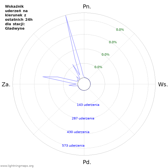 Wykresy: Wskaźnik uderzeń na kierunek