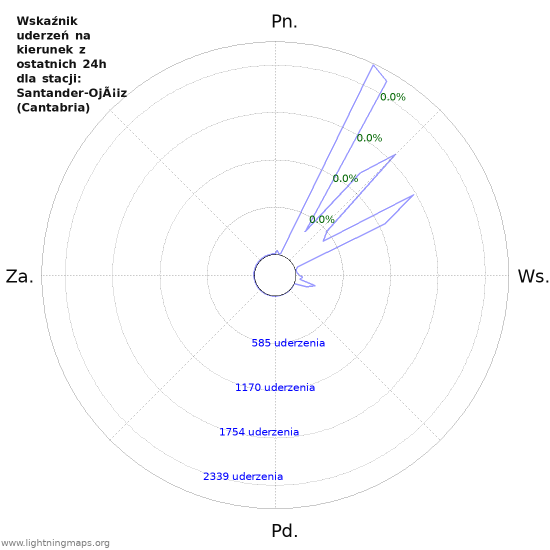 Wykresy: Wskaźnik uderzeń na kierunek