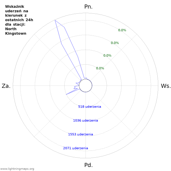 Wykresy: Wskaźnik uderzeń na kierunek