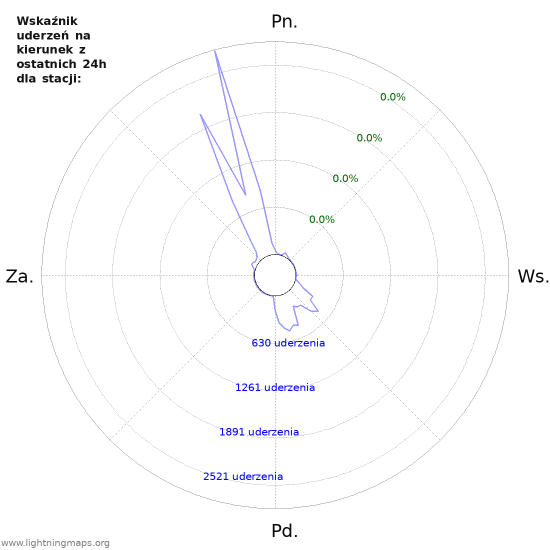 Wykresy: Wskaźnik uderzeń na kierunek