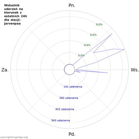 Wykresy: Wskaźnik uderzeń na kierunek