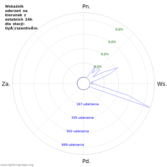 Wykresy: Wskaźnik uderzeń na kierunek