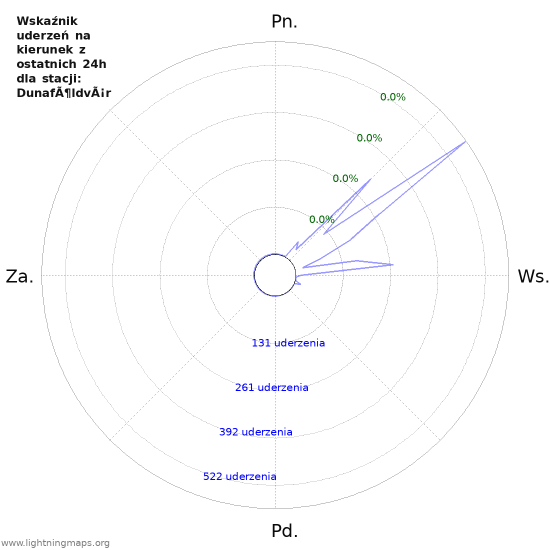 Wykresy: Wskaźnik uderzeń na kierunek