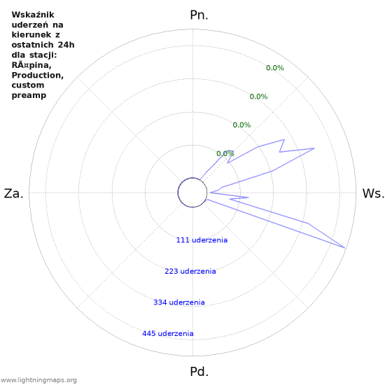 Wykresy: Wskaźnik uderzeń na kierunek
