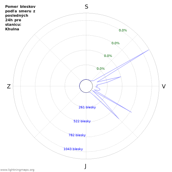 Grafy: Pomer bleskov podľa smeru