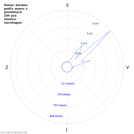 Grafy: Pomer bleskov podľa smeru