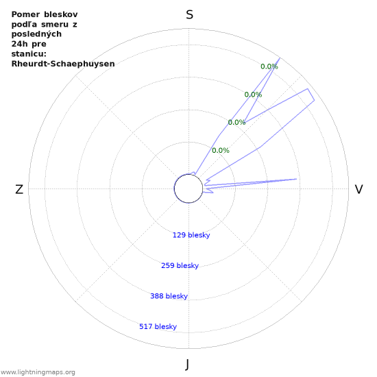 Grafy: Pomer bleskov podľa smeru