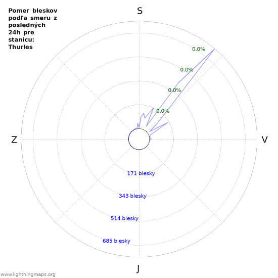 Grafy: Pomer bleskov podľa smeru
