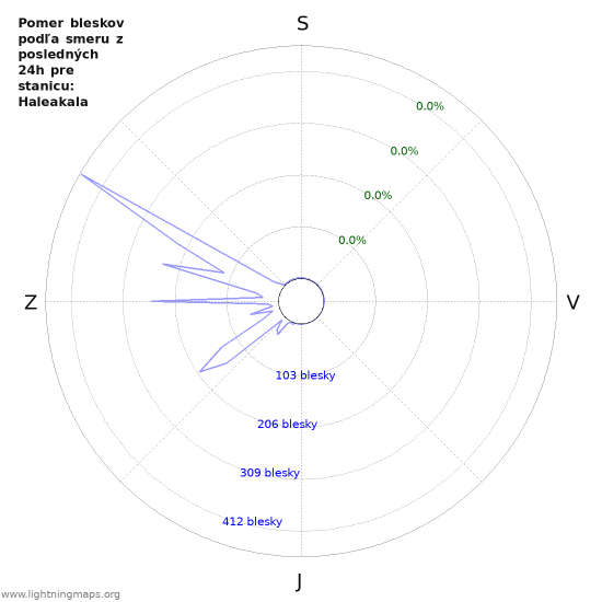 Grafy: Pomer bleskov podľa smeru